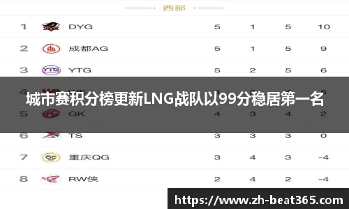 城市赛积分榜更新LNG战队以99分稳居第一名